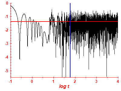 Survival probability log